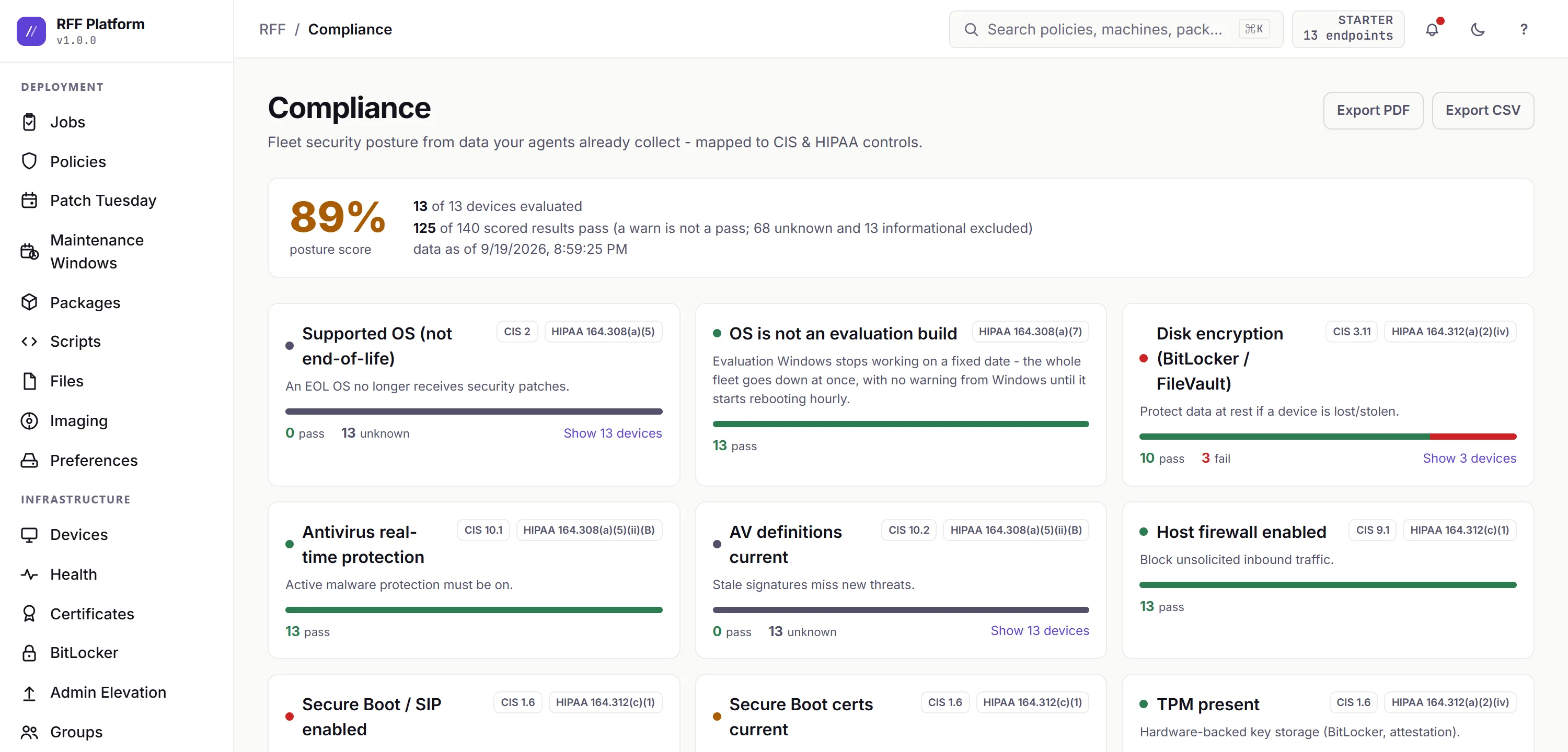 RFF Compliance dashboard showing an 89 percent posture score over 13 devices, with controls mapped to CIS and HIPAA references. Several controls report unknown counts rather than passes.